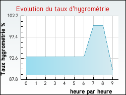 Evolution du taux d'hygrom�trie de la ville Peyrefitte-sur-l'Hers